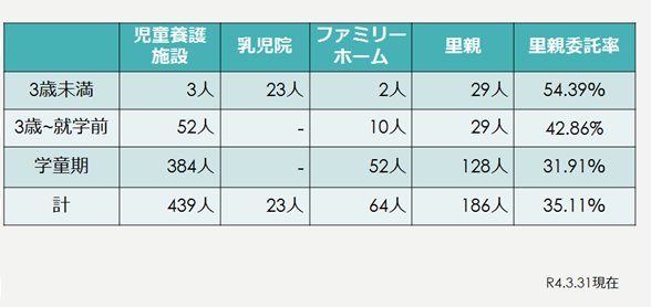 札幌市内の社会的養護児童数