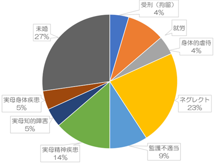札幌市内の社会的養護児童数